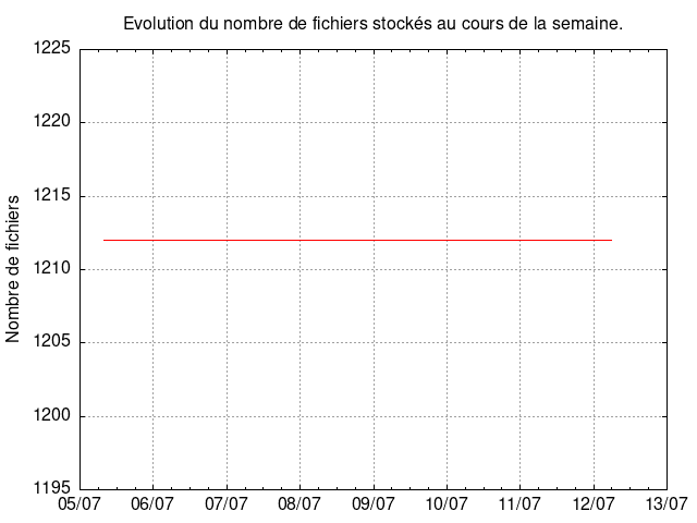 Graphique du nombre de fichier hébergé