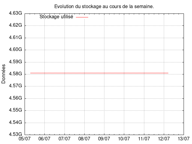 Graphique du stockage utilisé